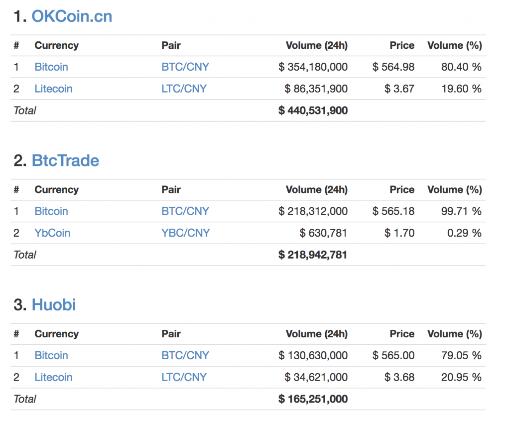 80% of the Top Cryptocurrency Exchanges From 2016 Have Been Replaced