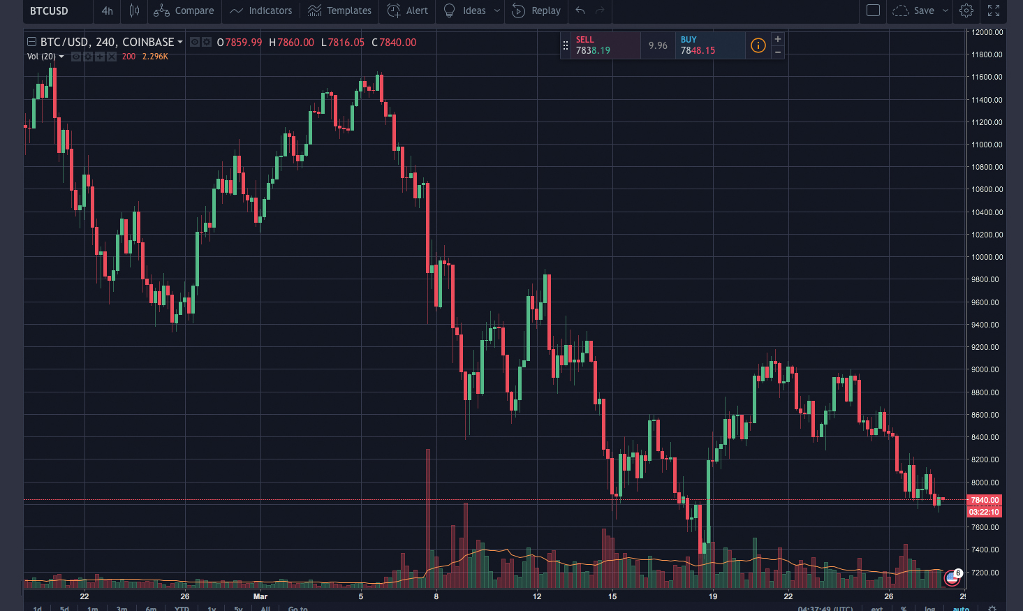 Markets Update: Cryptocurrency Prices Begin to Sink Once Again