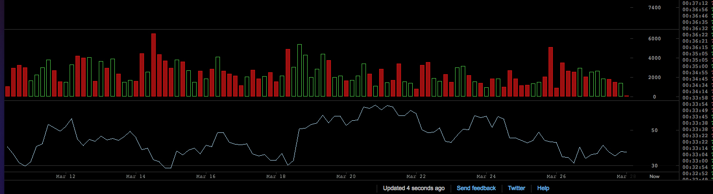 Markets Update: Cryptocurrency Prices Begin to Sink Once Again