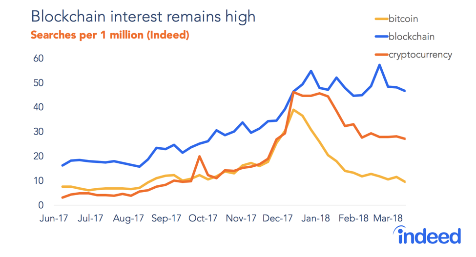 Interest in Bitcoin and Cryptocurrency Jobs Peaked in December 2017