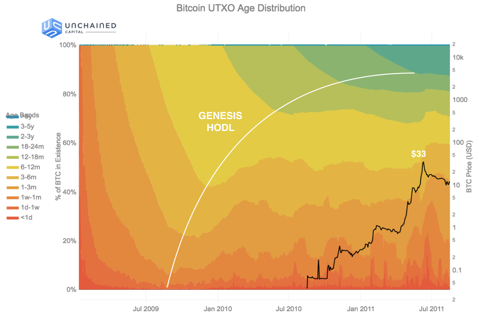 Researchers Chart BTC holding Periods Called 'Hodl Waves'