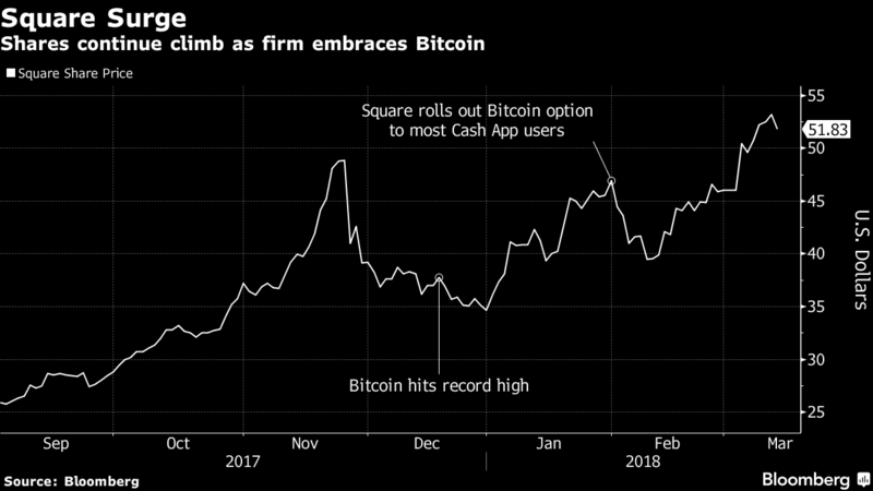 Survey Says 60% of Square Merchants Are Willing to Accept Bitcoin