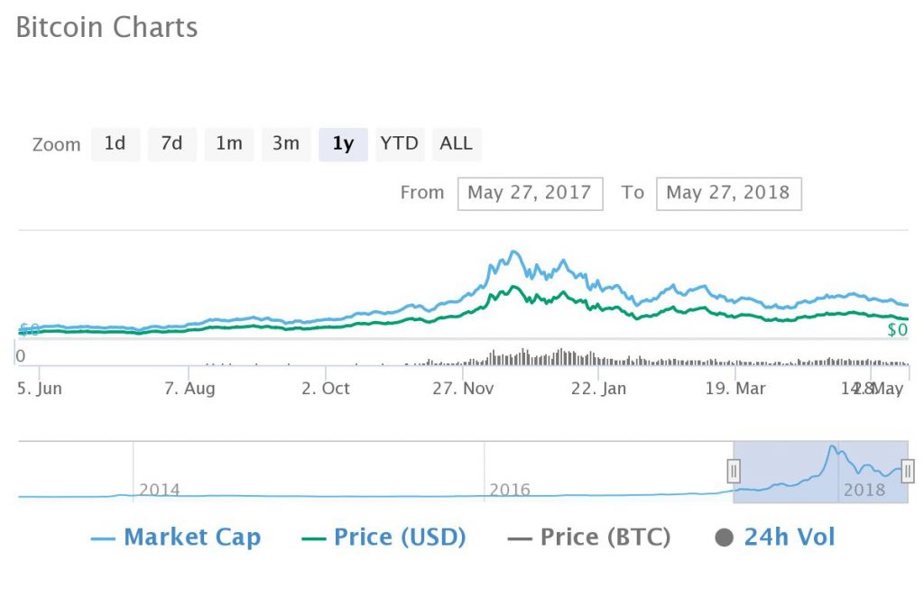 Despite 2018 Bear Tend, Top Ten Crypto Markets of 2017 Gain Average of 170% in 12 Months