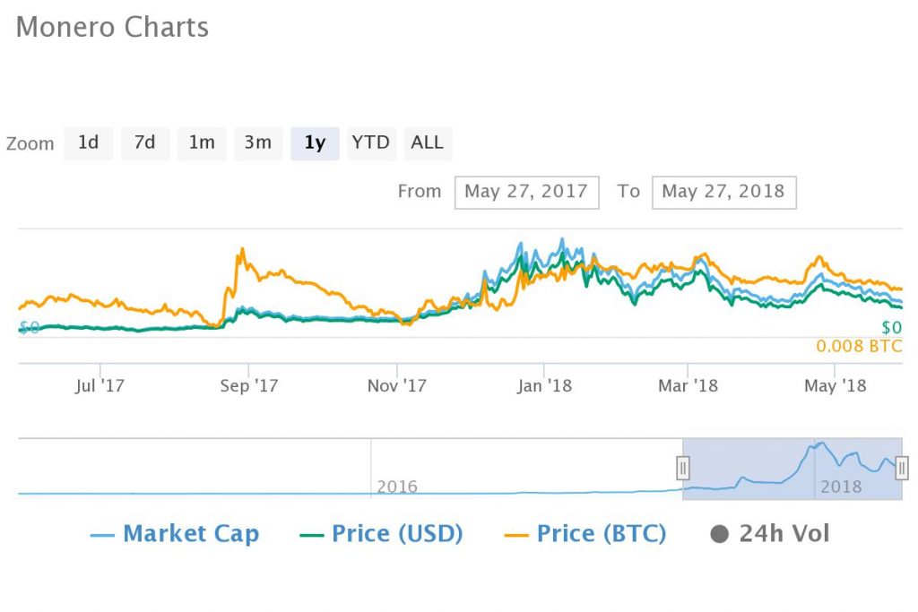 Despite 2018 Bear Tend, Top Ten Crypto Markets of 2017 Gain Average of 170% in 12 Months