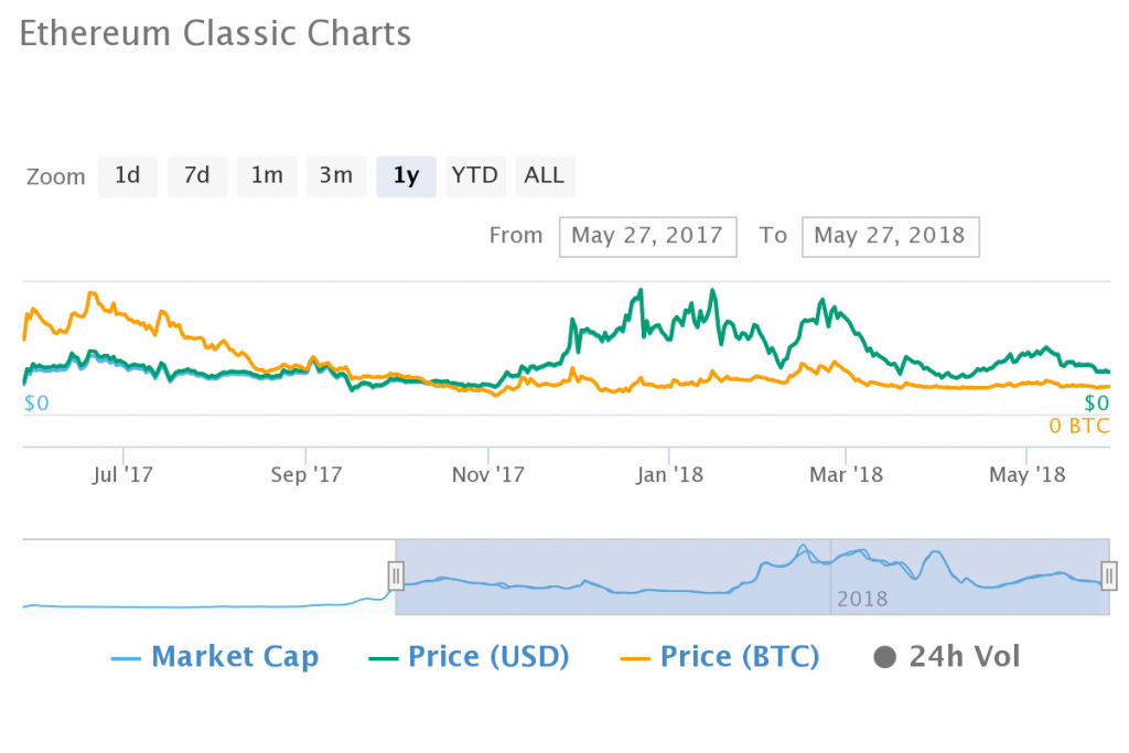 Despite 2018 Bear Tend, Top Ten Crypto Markets of 2017 Gain Average of 170% in 12 Months