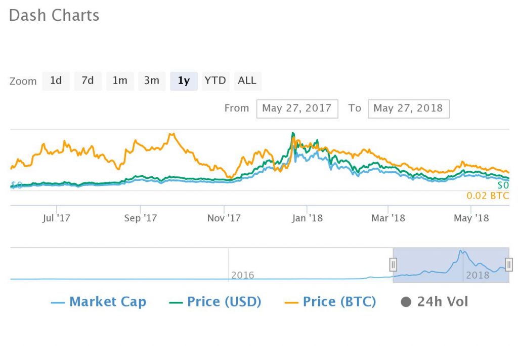 Despite 2018 Bear Tend, Top Ten Crypto Markets of 2017 Gain Average of 170% in 12 Months