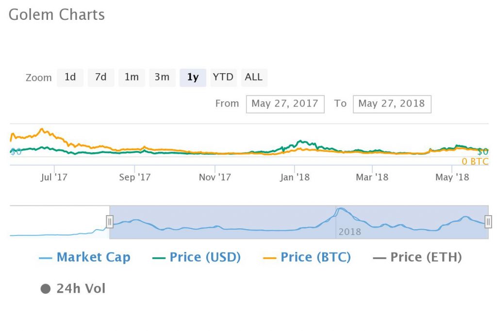 Despite 2018 Bear Tend, Top Ten Crypto Markets of 2017 Gain Average of 170% in 12 Months