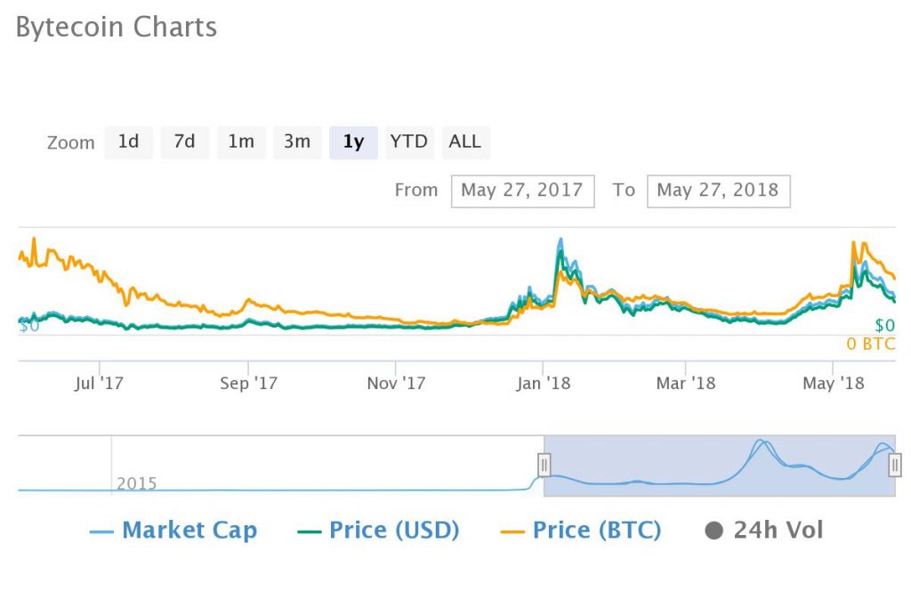 Despite 2018 Bear Tend, Top Ten Crypto Markets of 2017 Gain Average of 170% in 12 Months