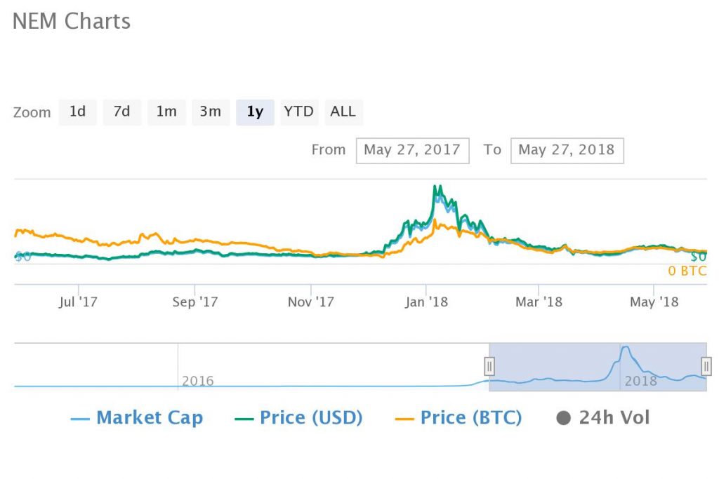 Despite 2018 Bear Tend, Top Ten Crypto Markets of 2017 Gain Average of 170% in 12 Months