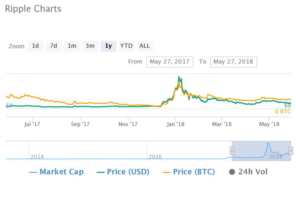 Despite 2018 Bear Tend, Top Ten Crypto Markets of 2017 Gain Average of 170% in 12 Months