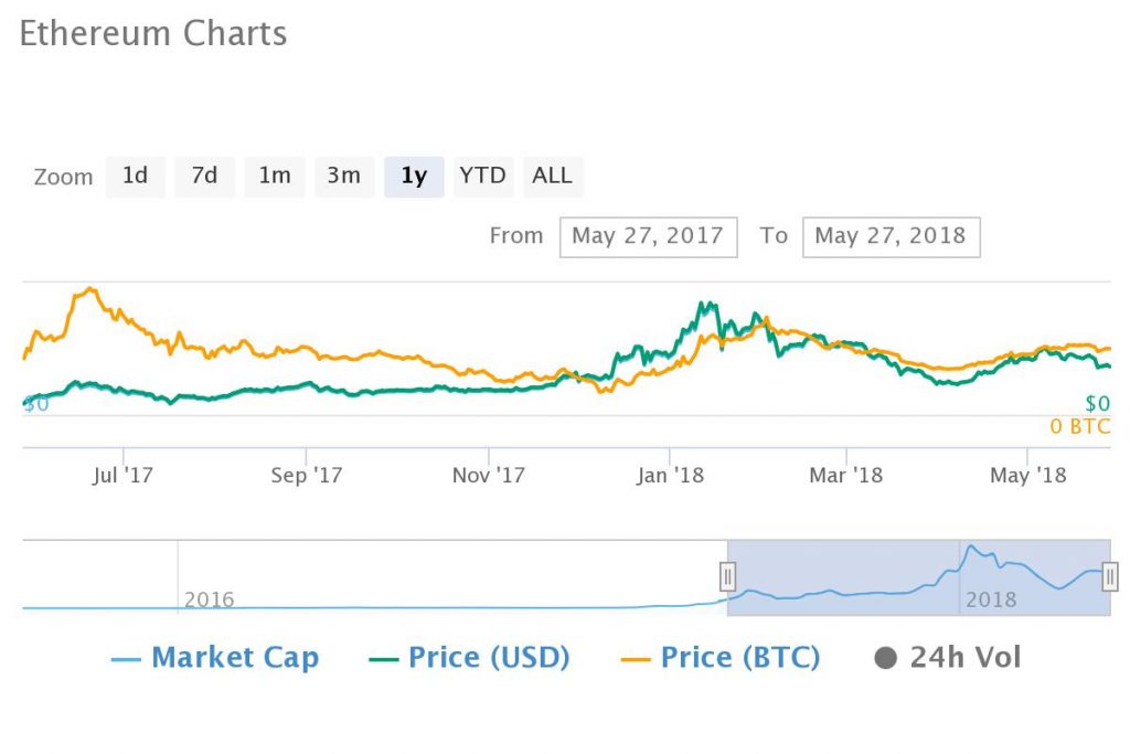 Despite 2018 Bear Tend, Top Ten Crypto Markets of 2017 Gain Average of 170% in 12 Months