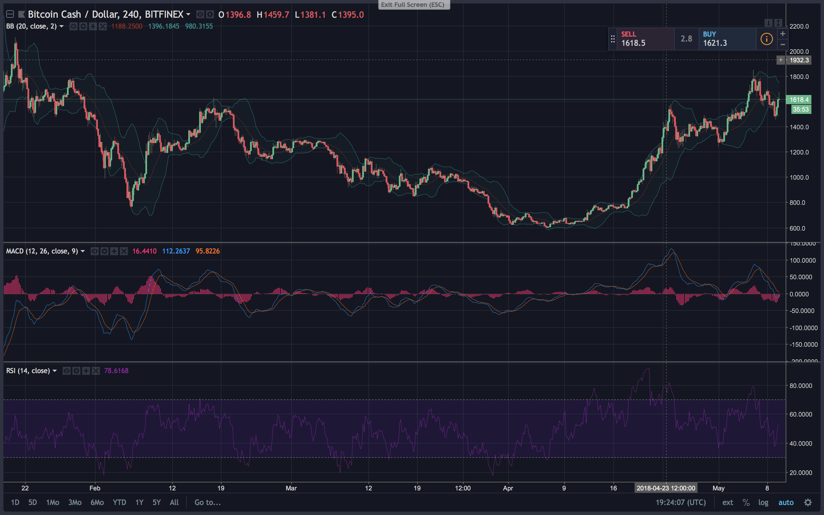 Markets Update: Cryptocurrency Prices See Relief After Three Day Losses