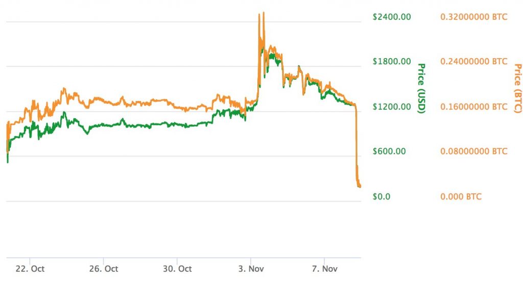 BitPico Claim Segwit2X is Still Alive Despite All Evidence to the Contrary