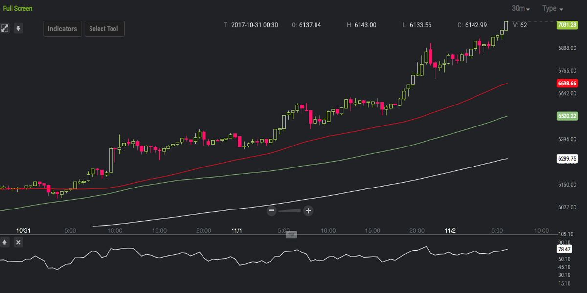 Bitcoin's Path to the Moon Draws Closer at $7K