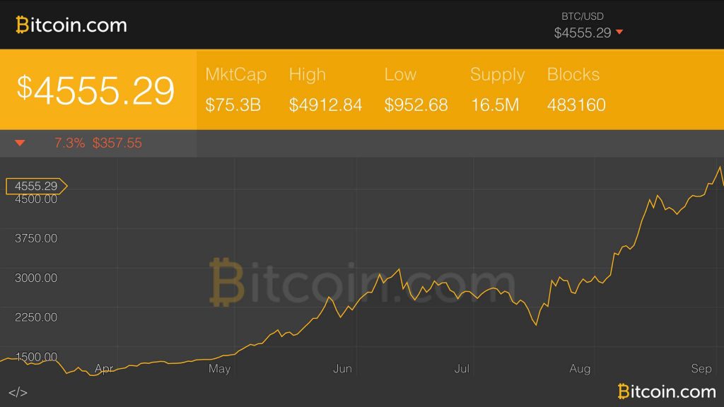 Markets Update: Bitcoin Takes a $300 Dip After Big Run Up