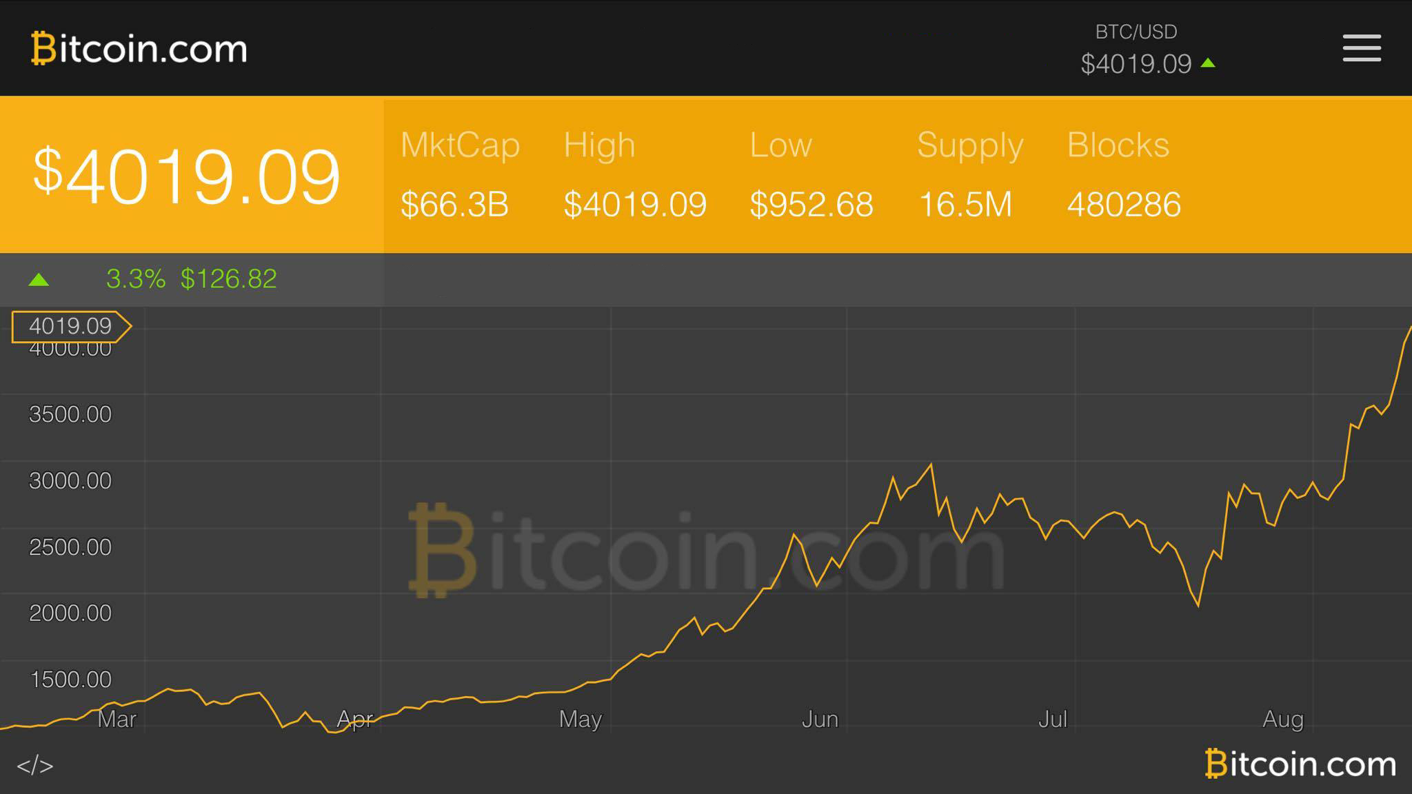 Bitcoin Sets Another All-Time High of $4K Across Global Exchanges