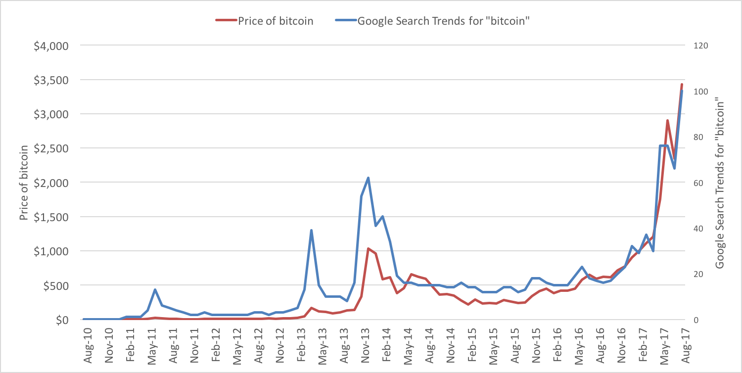 Bitcoin Sets Another All-Time High of $4K Across Global Exchanges