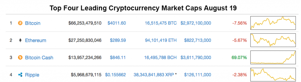 Markets Update: Bitcoin Cash Rallies for Three Solid Days