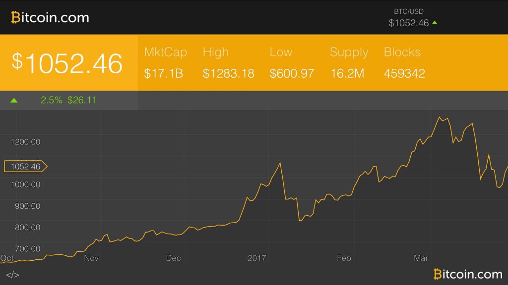 Markets Update: Bitcoin's Price Back in the 4-Digit Territory