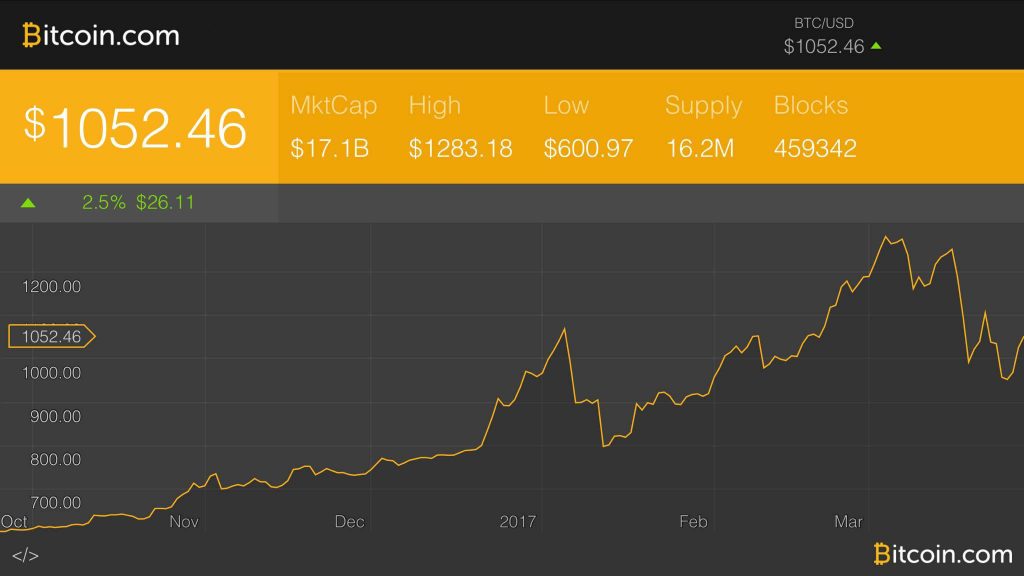 Markets Update: Bitcoin's Price Back in the 4-Digit Territory