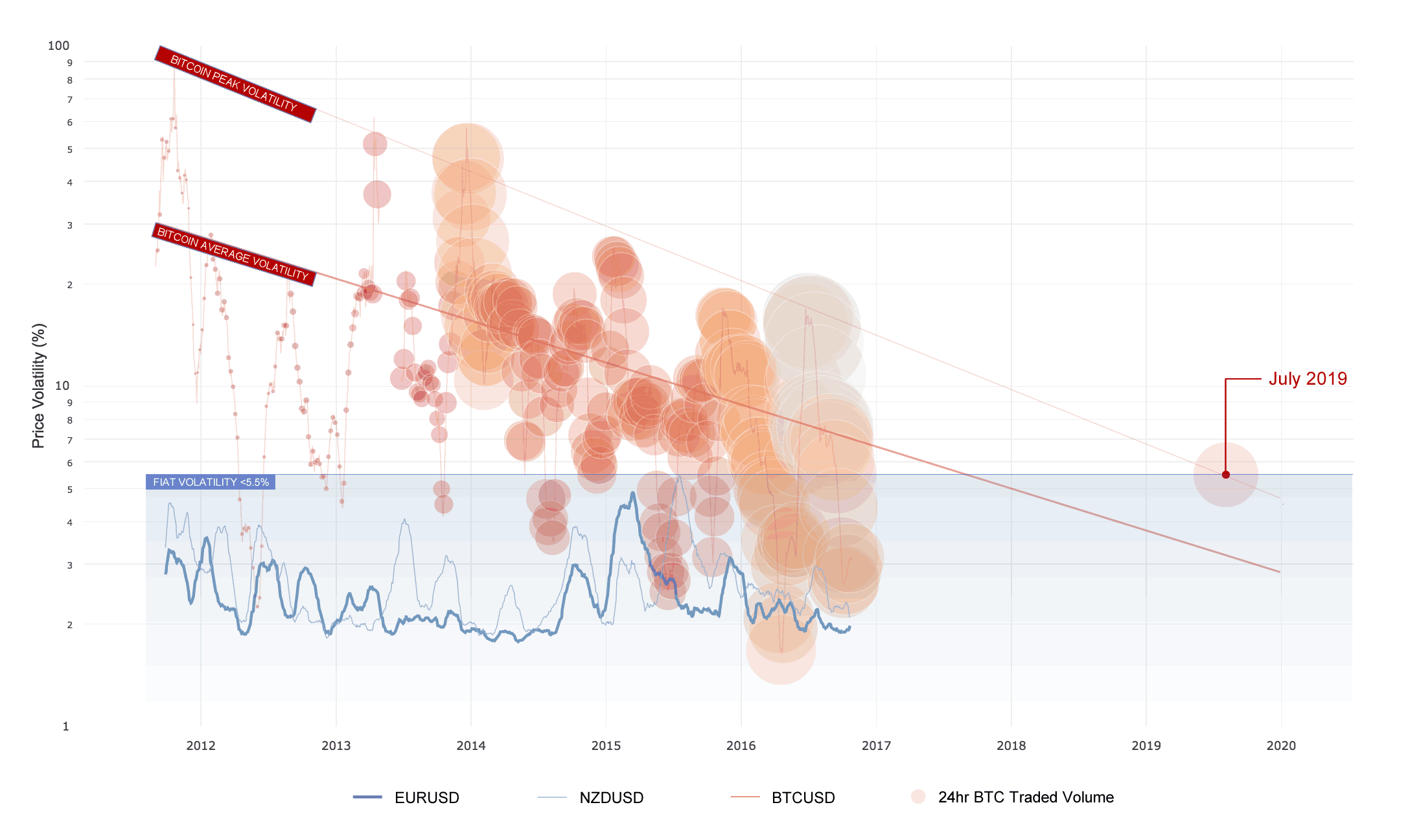 This Key Bitcoin Indicator is Dropping Like a Rock