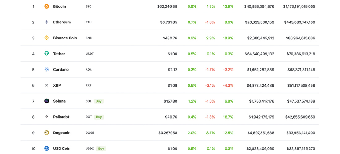 Top Ten Crypto Market Capitalizations Shifted a Great Deal Since the Last Time BTC Hit $60K