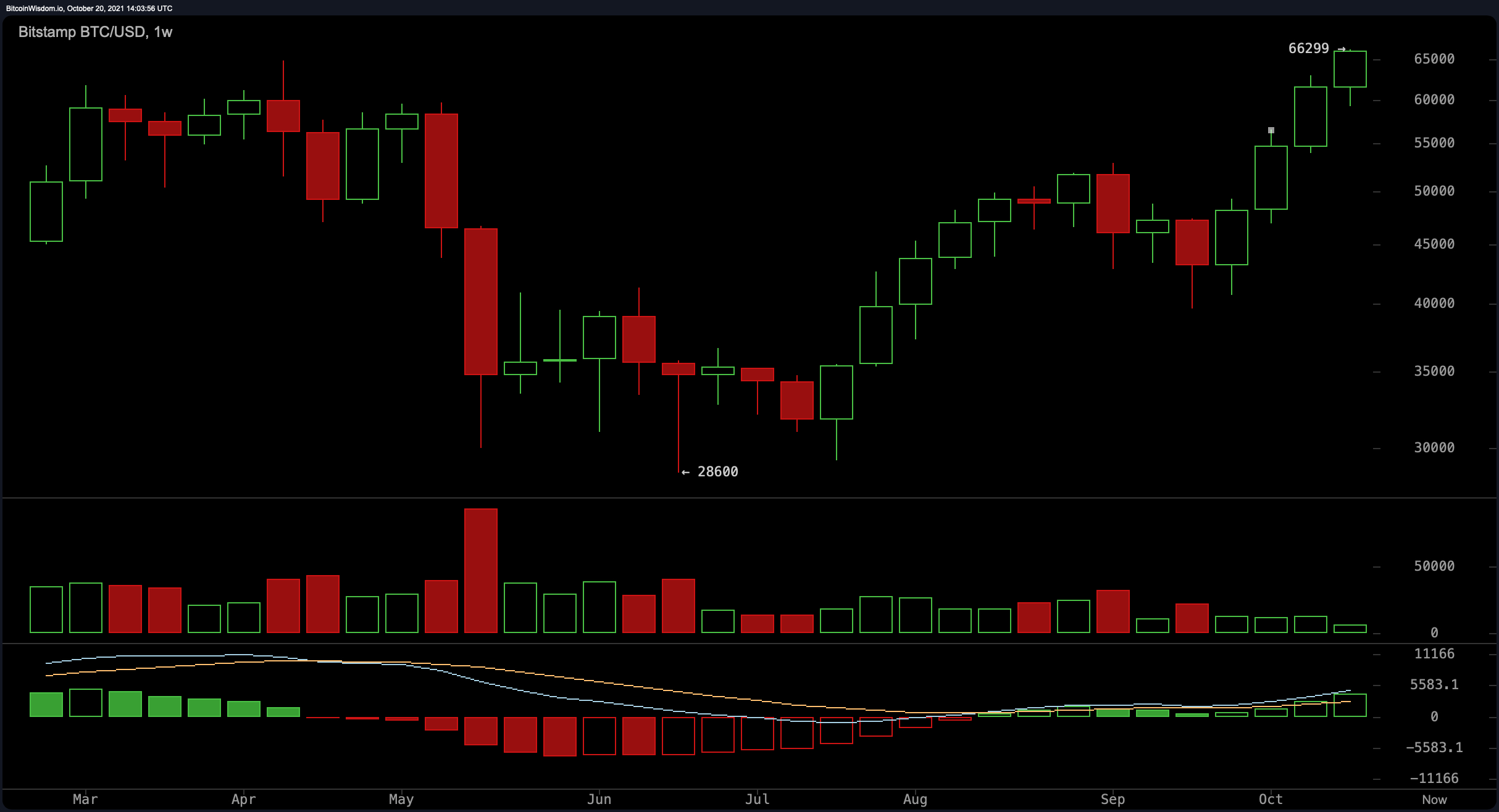 Bitcoin Smashes Through All-Time High Surpassing $66,000 per Unit